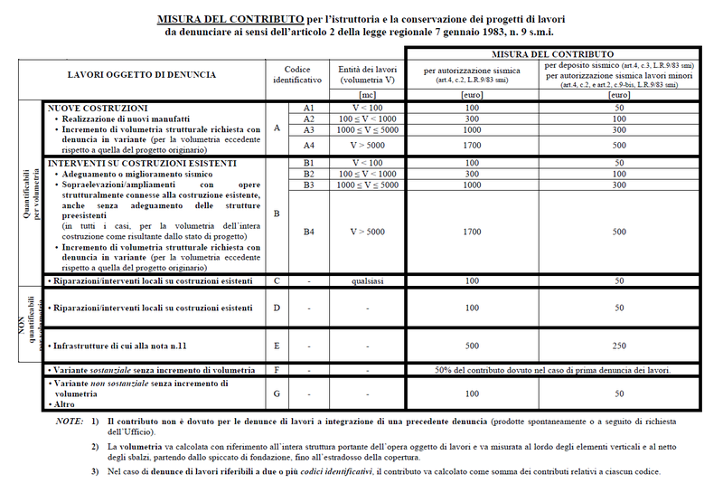 Misura del contributo
